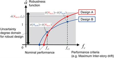 Robust Optimal Damper Placement of Nonlinear Oil Dampers With Uncertainty Using Critical Double Impulse